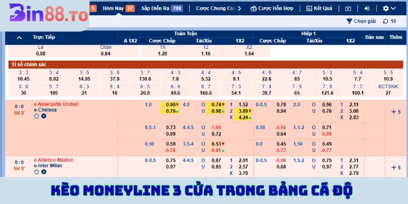 Kèo moneyline 3 cửa trong bảng cá độ bóng đá